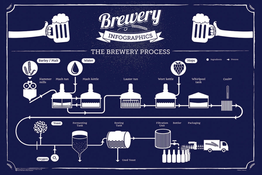 Brewery Process Poster - TshirtNow.net