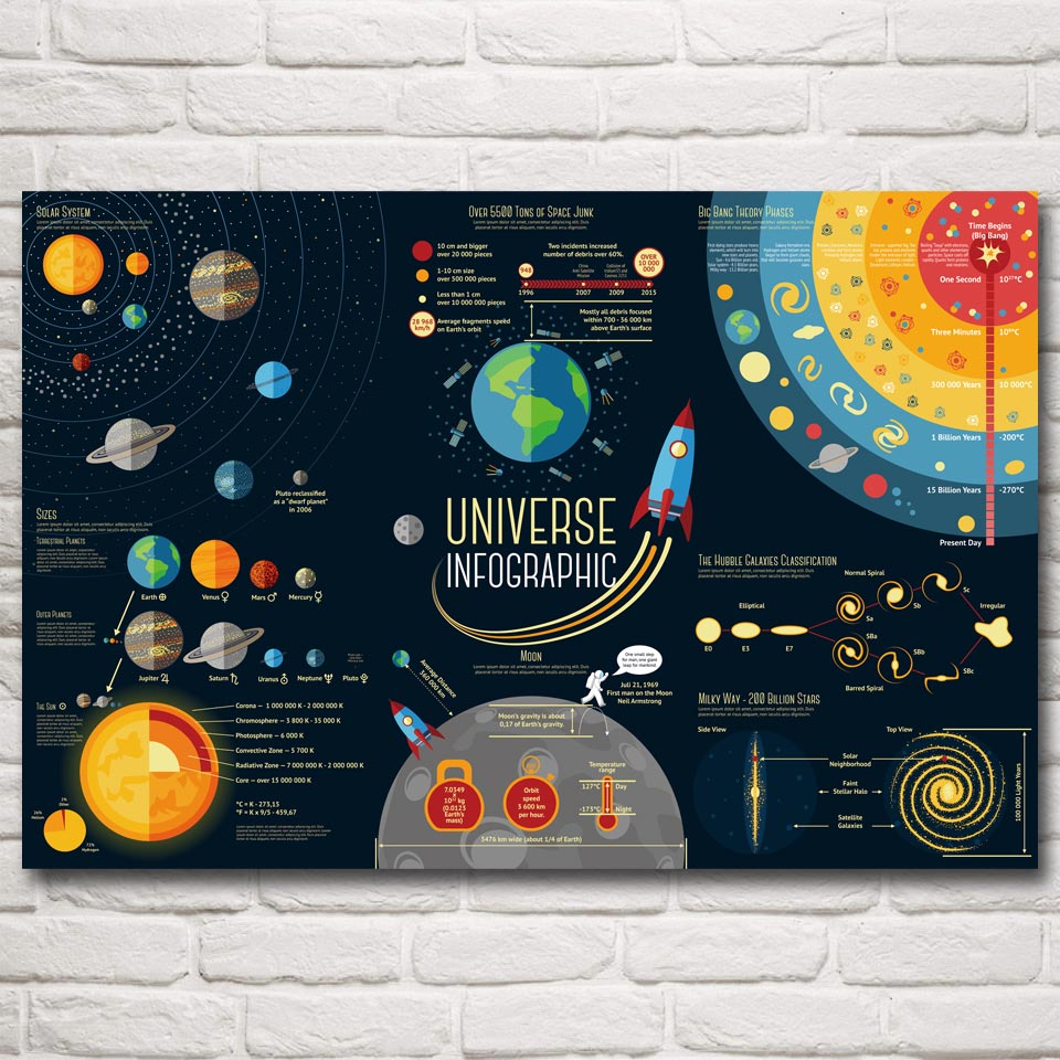 Science Solar System Universe Infographic Silk Poster Wall Art